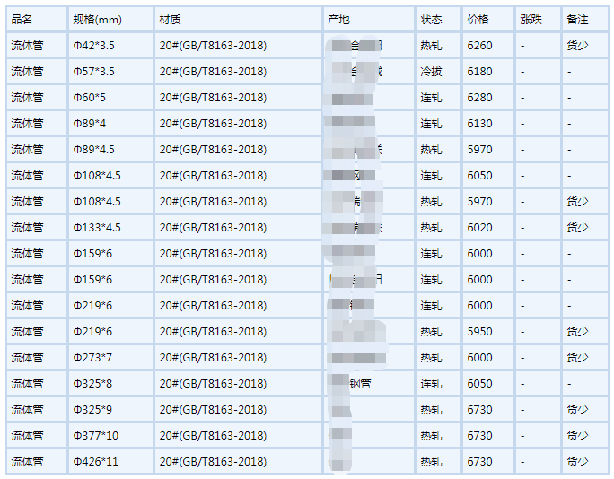 广东无缝钢管6月6号行情